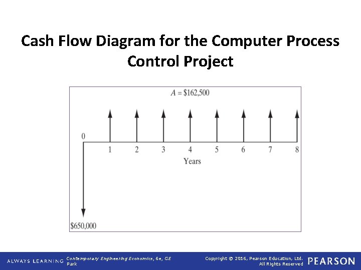 Cash Flow Diagram for the Computer Process Control Project Contemporary Engineering Economics, 6 e, Cash Flow Diagram for the Computer Process Control Project Contemporary Engineering Economics, 6 e,