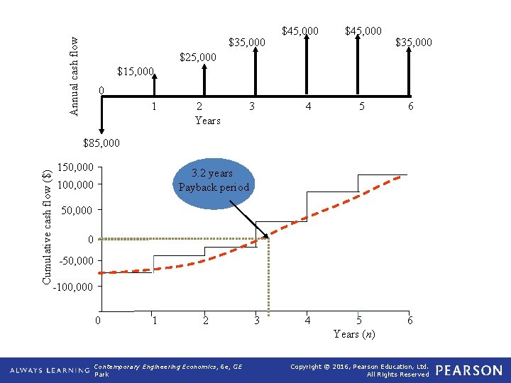Annual cash flow $35, 000 $45, 000 $35, 000 $25, 000 $15, 000 0