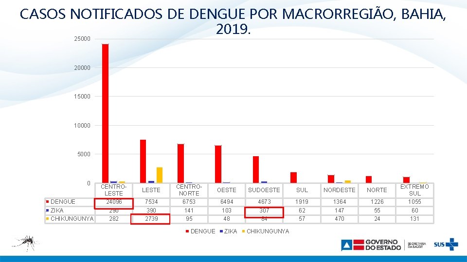 CASOS NOTIFICADOS DE DENGUE POR MACRORREGIÃO, BAHIA, 2019. 25000 20000 15000 10000 5000 0