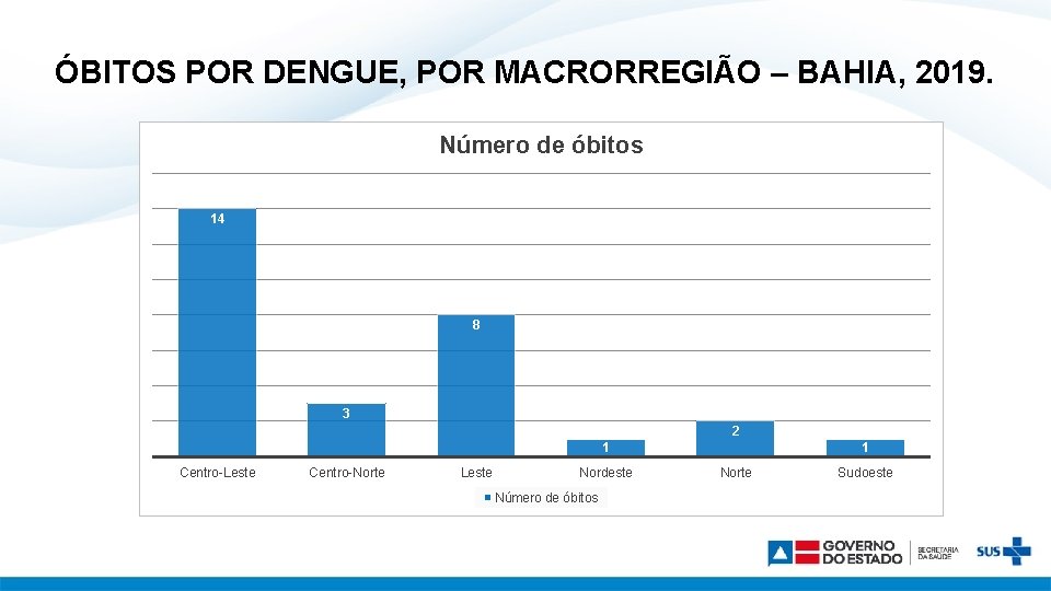 ÓBITOS POR DENGUE, POR MACRORREGIÃO – BAHIA, 2019. Número de óbitos 14 8 3