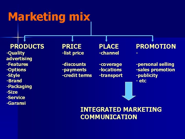 Marketing mix PRODUCTS -Quality advertising -Features -Options -Style -Brand -Packaging -Size -Service -Garansi PRICE