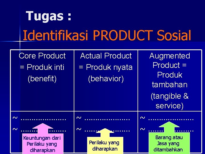 Tugas : Identifikasi PRODUCT Sosial Core Product = Produk inti (benefit) ~ ………………… Keuntungan