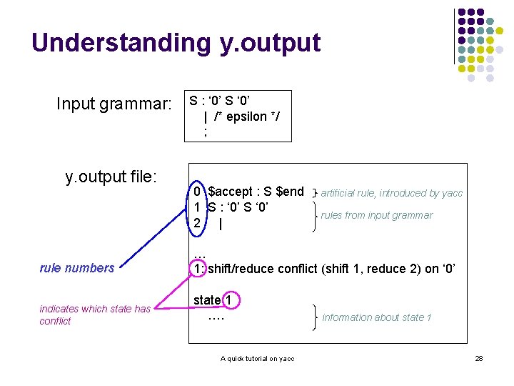 Understanding y. output Input grammar: y. output file: S : ‘ 0’ S ‘