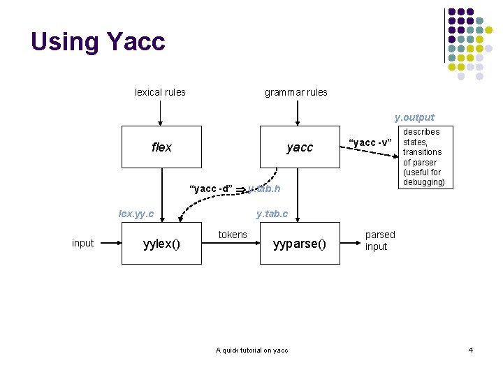 Using Yacc lexical rules grammar rules y. output flex yacc “yacc -v” “yacc -d”