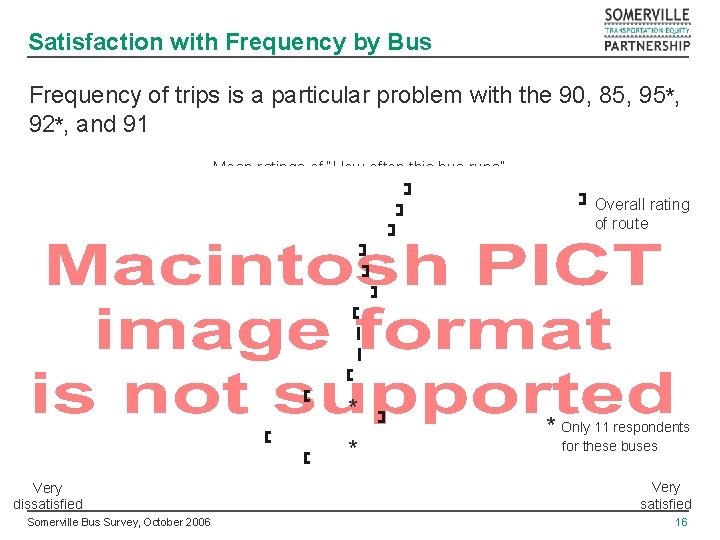 Satisfaction with Frequency by Bus Frequency of trips is a particular problem with the