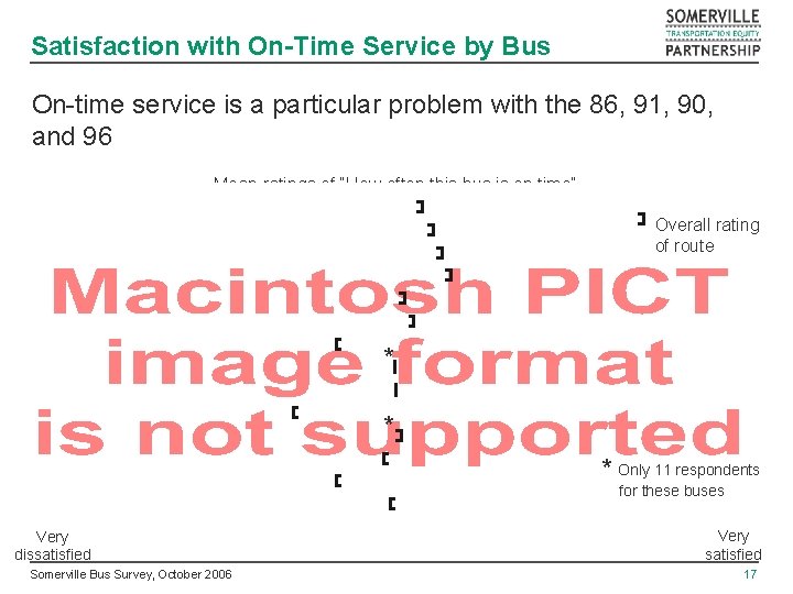 Satisfaction with On-Time Service by Bus On-time service is a particular problem with the