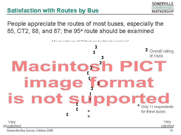 Satisfaction with Routes by Bus People appreciate the routes of most buses, especially the