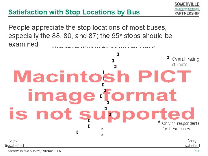 Satisfaction with Stop Locations by Bus People appreciate the stop locations of most buses,