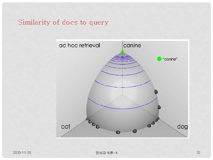 Similarity of docs to query 2020 -11 -30 정보검색론-4 32 