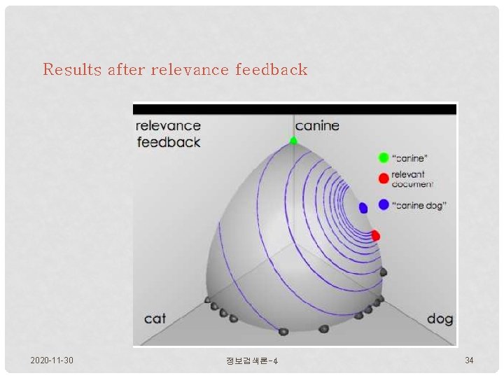 Results after relevance feedback 2020 -11 -30 정보검색론-4 34 