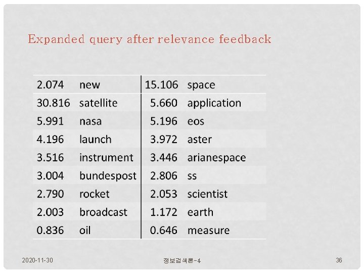 Expanded query after relevance feedback 2020 -11 -30 정보검색론-4 36 