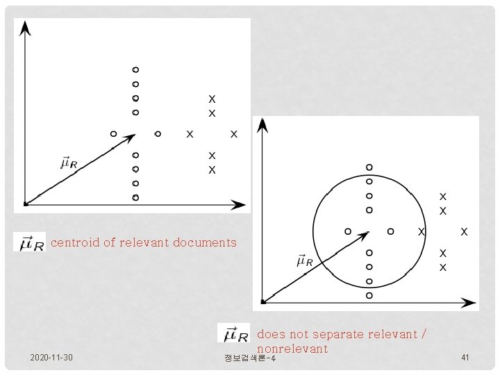 centroid of relevant documents 2020 -11 -30 does not separate relevant / nonrelevant 정보검색론-4