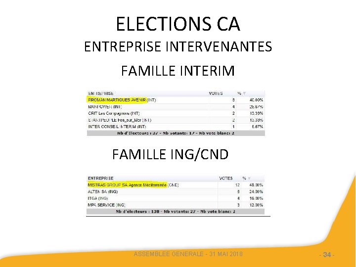 ELECTIONS CA ENTREPRISE INTERVENANTES FAMILLE INTERIM FAMILLE ING/CND ASSEMBLEE GENERALE - 31 MAI 2018