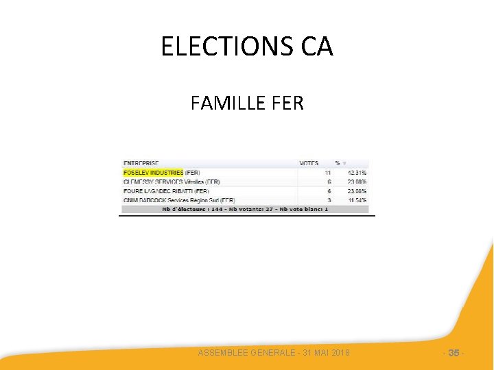 ELECTIONS CA FAMILLE FER ASSEMBLEE GENERALE - 31 MAI 2018 - 35 - 