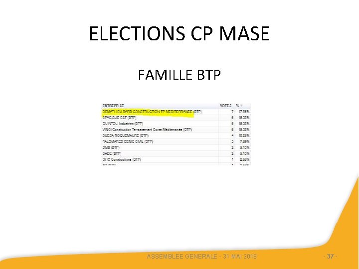 ELECTIONS CP MASE FAMILLE BTP ASSEMBLEE GENERALE - 31 MAI 2018 - 37 -