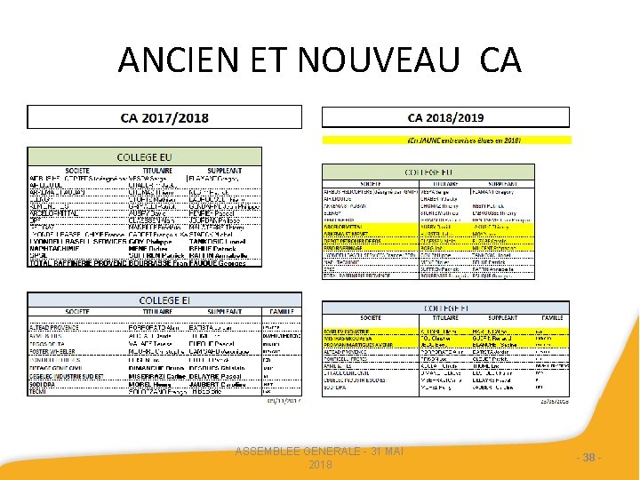 ANCIEN ET NOUVEAU CA ASSEMBLEE GENERALE - 31 MAI 2018 - 38 - 