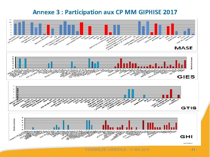 Annexe 3 : Participation aux CP MM GIPHISE 2017 ASSEMBLEE GENERALE - 31 MAI