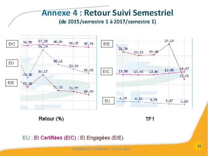 Annexe 4 : Retour Suivi Semestriel (de 2015/semestre 1 à 2017/semestre 1) EIC EIE