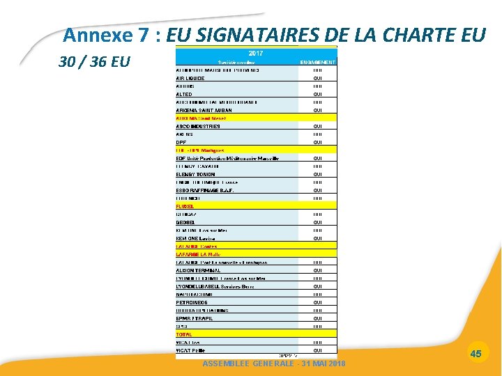 Annexe 7 : EU SIGNATAIRES DE LA CHARTE EU 30 / 36 EU 45