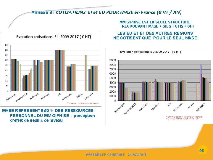 Annexe 8 : COTISATIONS EI et EU POUR MASE en France (€ HT /