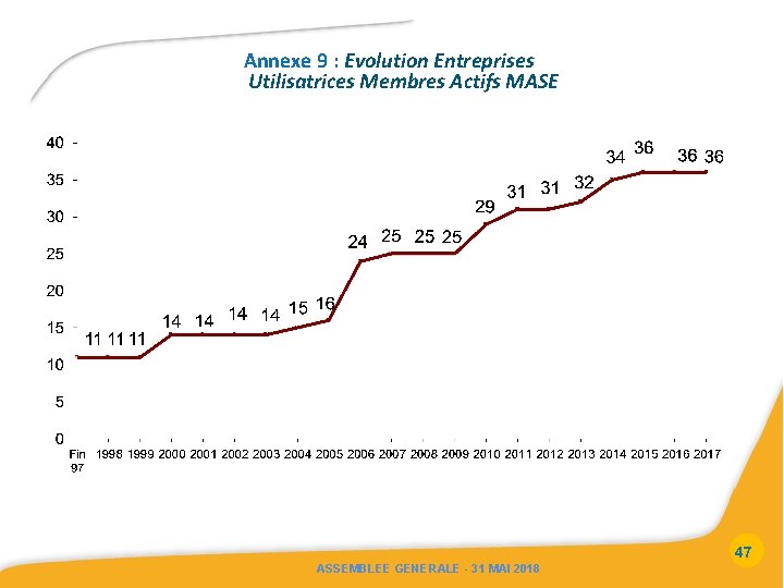 Annexe 9 : Evolution Entreprises Utilisatrices Membres Actifs MASE 47 ASSEMBLEE GENERALE - 31