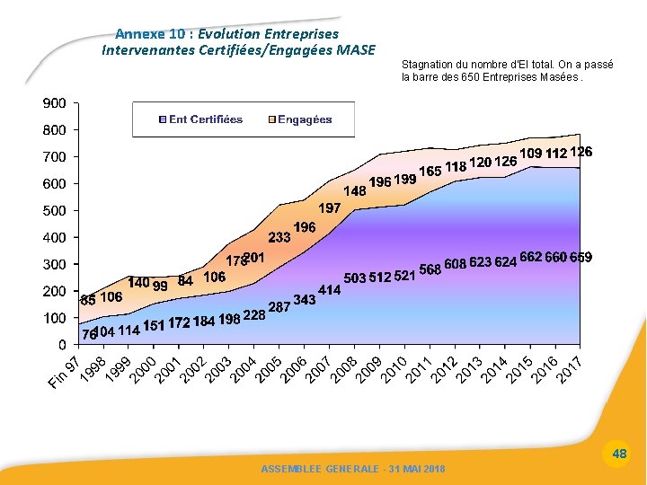 Annexe 10 : Evolution Entreprises Intervenantes Certifiées/Engagées MASE Stagnation du nombre d’EI total. On