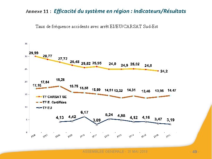 Annexe 11 : Efficacité du système en région : Indicateurs/Résultats Taux de fréquence accidents