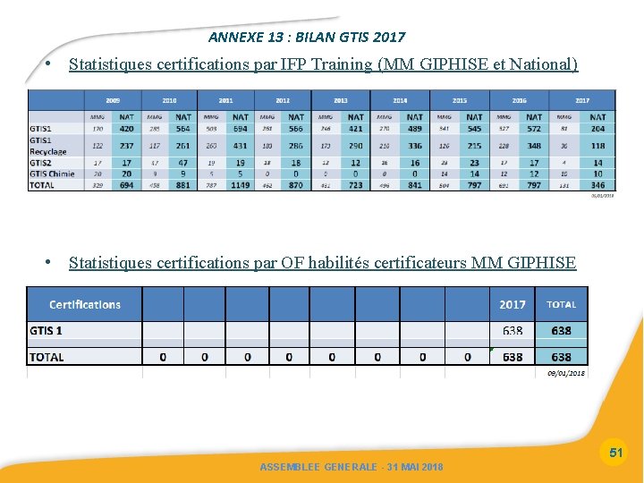 ANNEXE 13 : BILAN GTIS 2017 • Statistiques certifications par IFP Training (MM GIPHISE