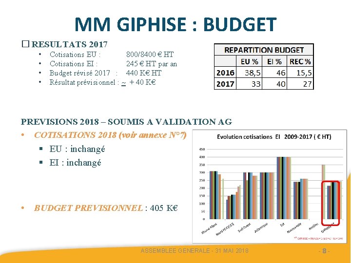 MM GIPHISE : BUDGET � RESULTATS 2017 • • Cotisations EU : 800/8400 €