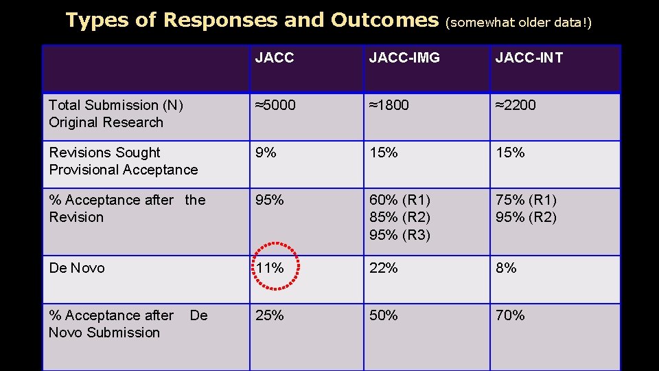 Types of Responses and Outcomes (somewhat older data!) JACC-IMG JACC-INT Total Submission (N) Original