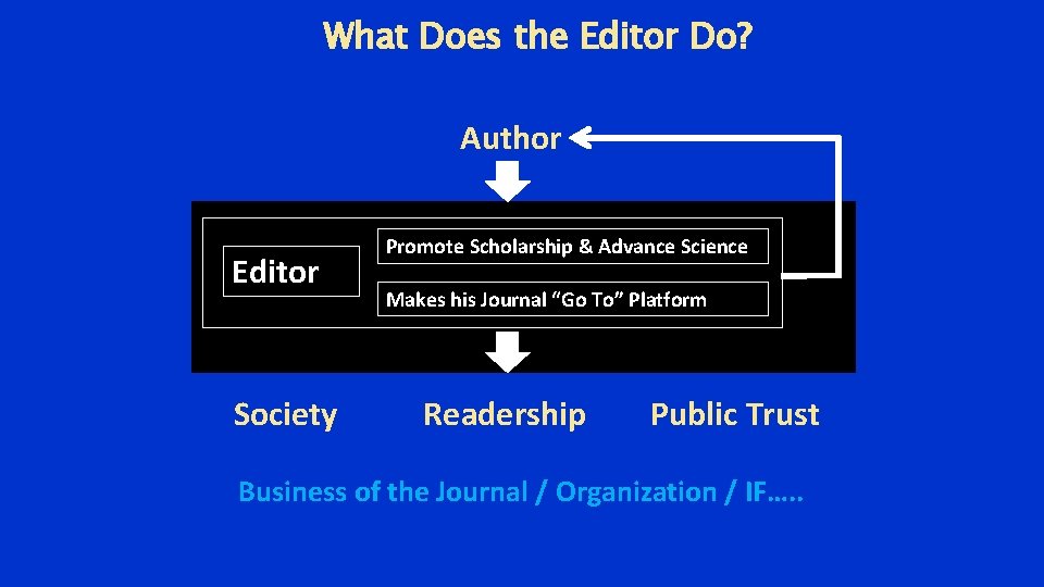 What Does the Editor Do? Author Editor Society Promote Scholarship & Advance Science Makes