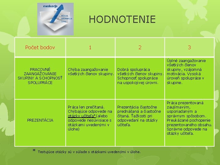 HODNOTENIE Počet bodov PRACOVNÉ ZAANGAŽOVANIE SKUPINY A SCHOPNOSŤ SPOLUPRÁCE PREZENTÁCIA 1 2 3 Úplné