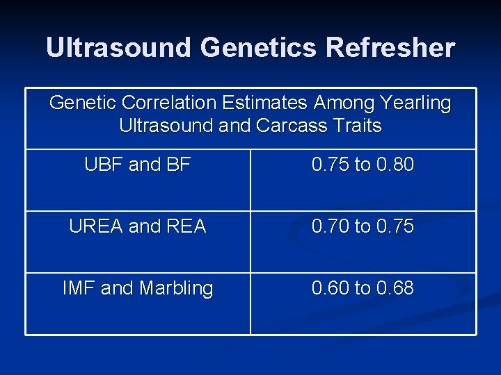 Ultrasound Genetics Refresher Genetic Correlation Estimates Among Yearling Ultrasound and Carcass Traits UBF and