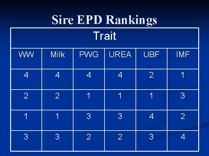 Sire EPD Rankings Trait WW Milk PWG UREA UBF IMF 4 4 2 1