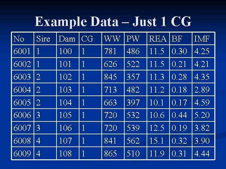 Example Data – Just 1 CG No 6001 6002 6003 6004 6005 6006 6007