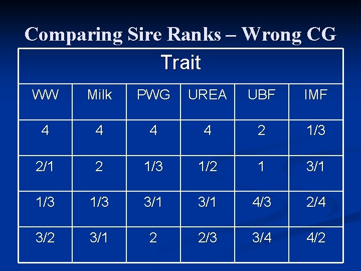 Comparing Sire Ranks – Wrong CG Trait WW Milk PWG UREA UBF IMF 4