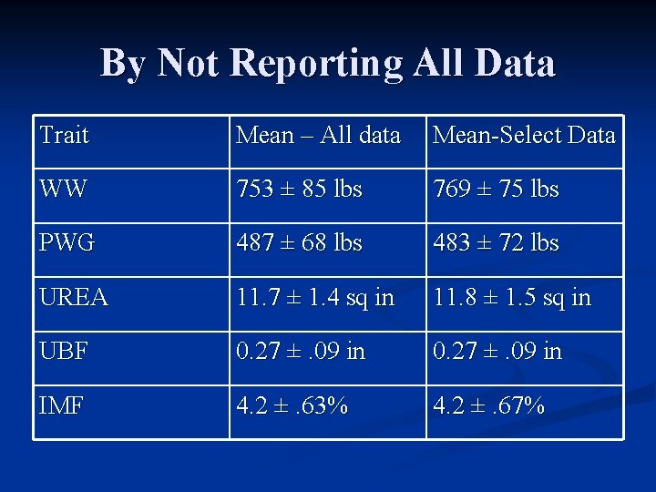 By Not Reporting All Data Trait Mean – All data Mean-Select Data WW 753