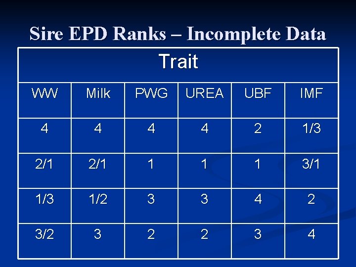 Sire EPD Ranks – Incomplete Data Trait WW Milk PWG UREA UBF IMF 4