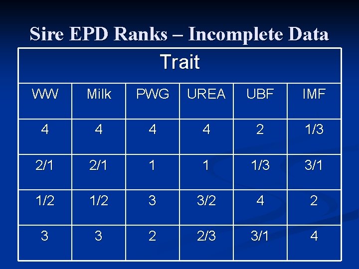 Sire EPD Ranks – Incomplete Data Trait WW Milk PWG UREA UBF IMF 4