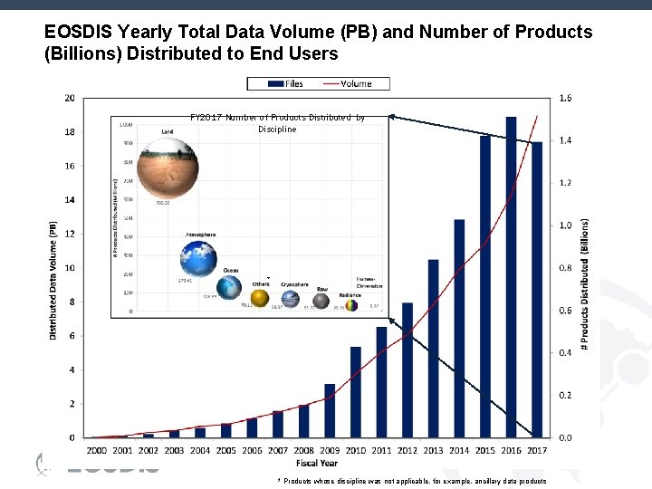 EOSDIS Yearly Total Data Volume (PB) and Number of Products (Billions) Distributed to End