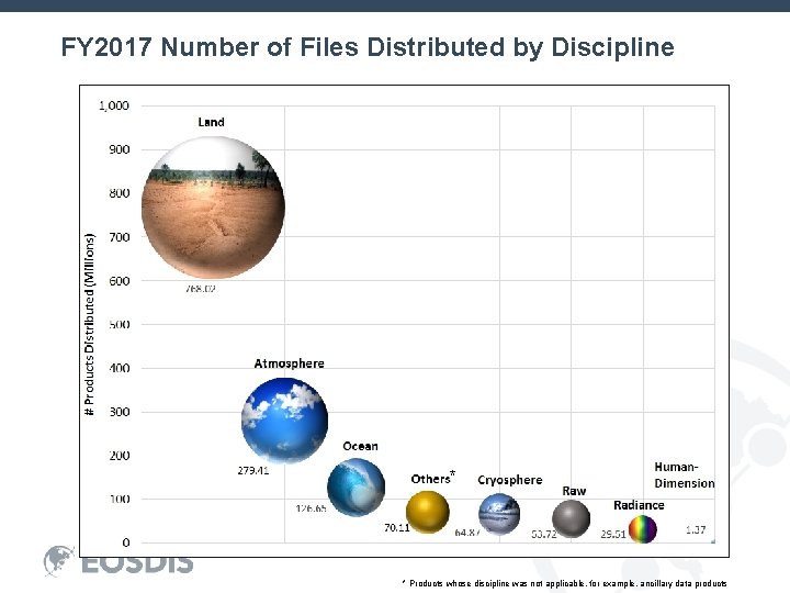 FY 2017 Number of Files Distributed by Discipline * * Products whose discipline was