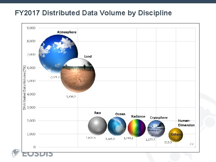 FY 2017 Distributed Data Volume by Discipline 