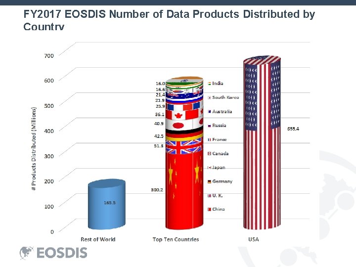 FY 2017 EOSDIS Number of Data Products Distributed by Country 