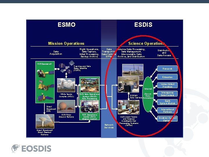 ESMO ESDIS Mission Operations Flight Operations, Data Capture, Initial Processing, Backup Archive Data Acquisition