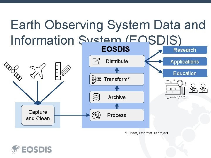 Earth Observing System Data and Information System (EOSDIS) EOSDIS Research Distribute Applications Transform* Archive