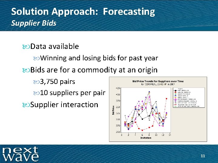 Solution Approach: Forecasting Supplier Bids Data available Winning and losing bids for past year