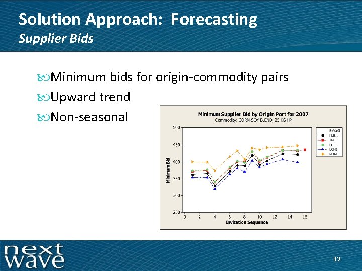 Solution Approach: Forecasting Supplier Bids Minimum bids for origin-commodity pairs Upward trend Non-seasonal 12