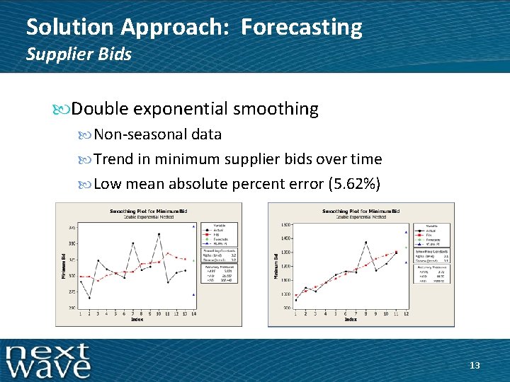 Solution Approach: Forecasting Supplier Bids Double exponential smoothing Non-seasonal data Trend in minimum supplier