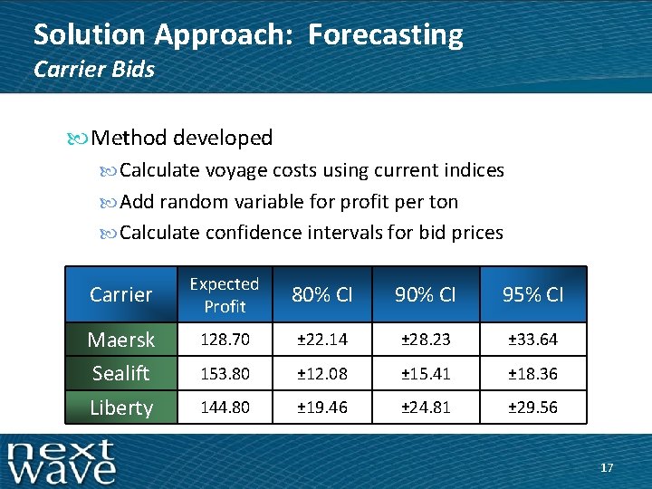 Solution Approach: Forecasting Carrier Bids Method developed Calculate voyage costs using current indices Add