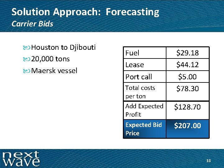 Solution Approach: Forecasting Carrier Bids Houston to Djibouti 20, 000 tons Maersk vessel Fuel